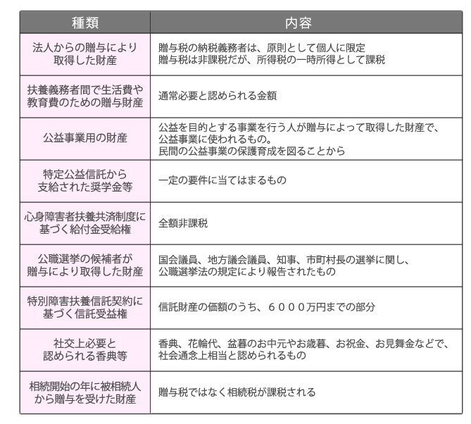 非課税財産図表