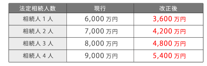 基礎控除額の比較図