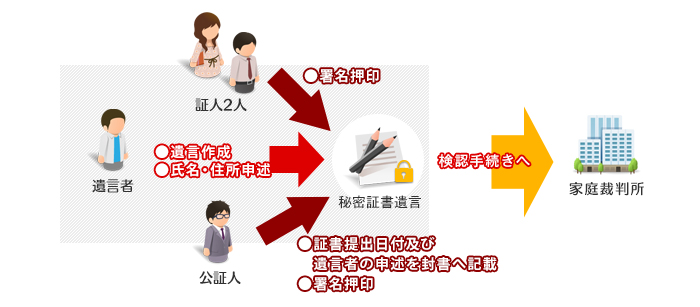 秘密証書遺言作成の流れ